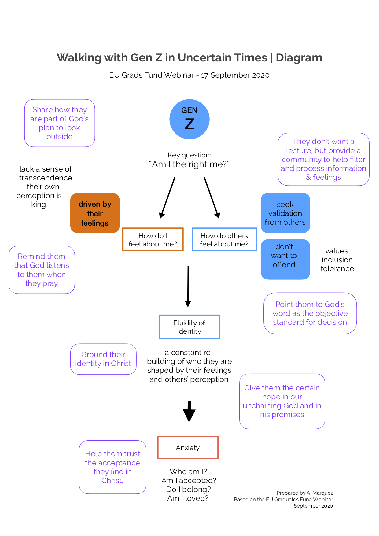 Walking with Gen Z in Uncertain Times - Summary Diagram